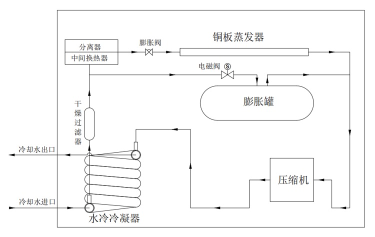 低溫冷凍機工作原理圖